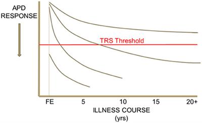 The Group of Treatment Resistant Schizophrenias. Heterogeneity in Treatment Resistant Schizophrenia (TRS)
